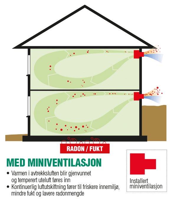 med miniventilasjon